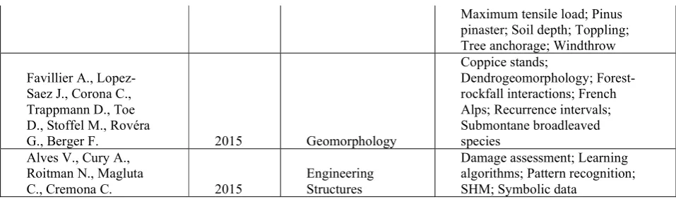 Table. 4 Notable ensembles models including it includes boosting and bagging for making ensembles  