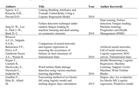 Table 6. Notable logistic regressions  