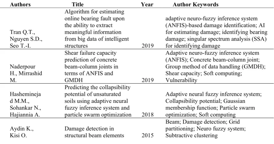 Table 7. Notable ANFIS models 