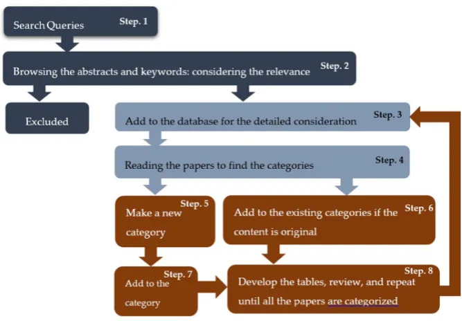 Figure 1. Flowchart of the methodology of research 