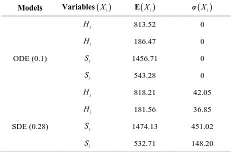 Table 3. Mean and standard deviation for the ODE epidemic model (1) and the SDE epidemic model (28) at t = 300 years where R = 1.290 