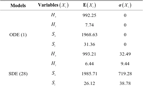 Table 2. Mean and standard deviation for the ODE epi- demic model (1) and the SDE epidemic model (28) at t = 300  years where R = 0.970 