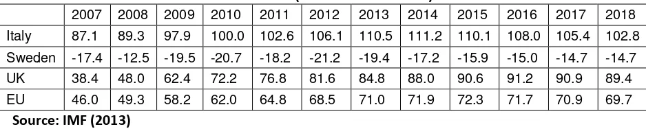 Table 1: Government net debt as a % of GDP (estimates after 2012)  