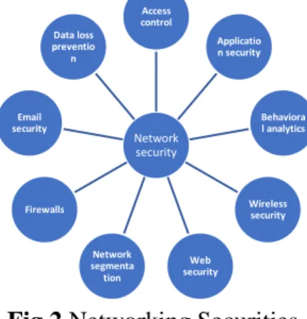 Fig 2 Networking Securities  Application security 