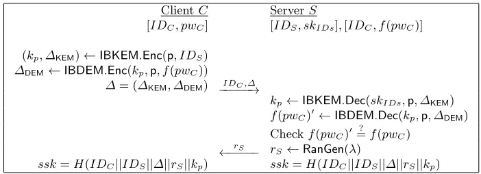 Fig. 2. Generic construction for IBPAKE