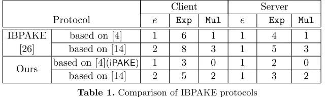 Table 1. Comparison of IBPAKE protocols