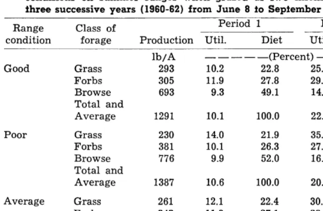 Table 2. Average chemical content of ingested material from fence line contrasts on mountainous summer range fhaf displayed good and poor condition
