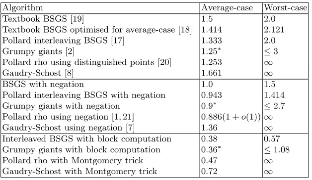 Table 3. The table lists constants c such that the named algorithm requires (c +o(1))√N group operations for large enough groups of size N