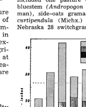 FIGURE 1. Quarterly and annual precipi- tation at Agronomy Farm, Lincoln, Ne- braska, for crop-years (October 1 through September 30) 1955-56 to 1960- 61, inclusive; and for the 25 years, 1931- 55 (Norm)