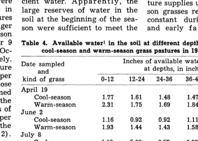 Table 3. Available water1 in the soil ai different depths fo five feet under cool-season and warm-season grass pastures in 1957, at Lincoln