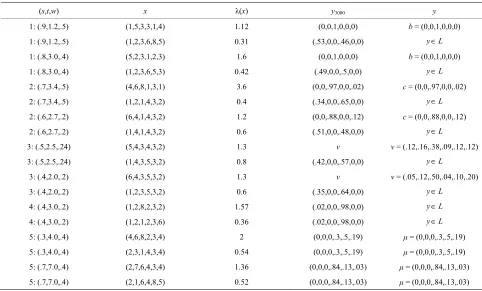 Table 1 supports the assertions in Result 1. The co- lumn indicates the expected attractor fixed point according to the Result