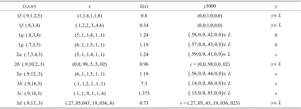 Table 2. Simulations supporting the refinements in Result 2. 