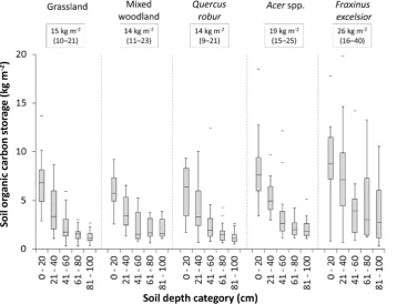 Figure 1. Soil organic carbon storage within each 20 cm depth category (summed median values are displayed in text boxes,values in parenthesis are total 25mixed woodland (n = 8) and grassland (n = 15) by depth class.25th and 75th percentiles), beneath Quer