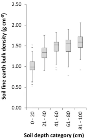 Figure 2. Soil bulk density in each 20 cm depth category. Thevalues, horizontal lines above or below whiskers indicate outliers.horizontal line within the box indicates median, box boundariesindicate 25th and 75th percentiles, whiskers indicate highest and lowestdoi:10.1371/journal.pone.0101872.g002