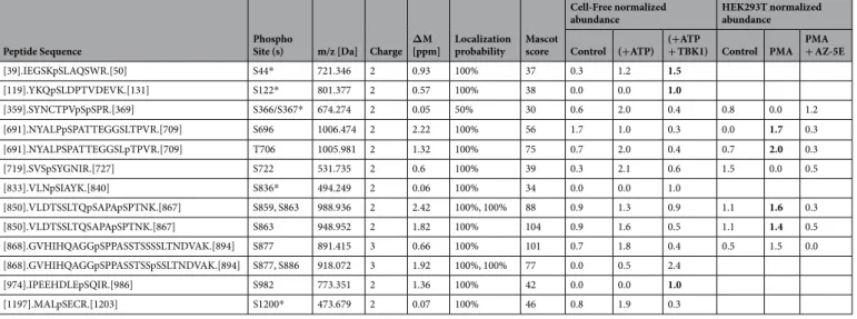Table 1.  Phosphorylation Sites Identified Using Mass Spectrometry. Raptor phosphorylation sites detected 