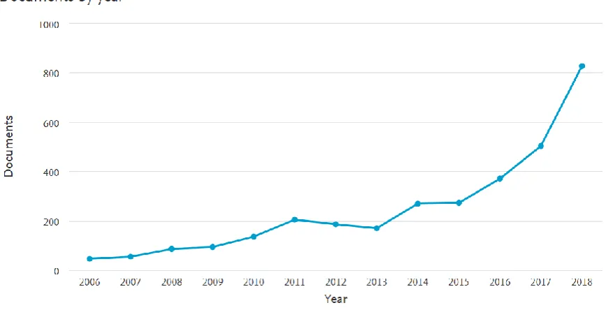 Figure 1. The progress of ML models for energy consumption prediction 