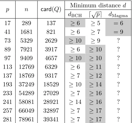 Table 2. Values ofQ p (prime number) and n = p2 such that 2, −1 ∈, for t = 2, the size of Q and BCH bound