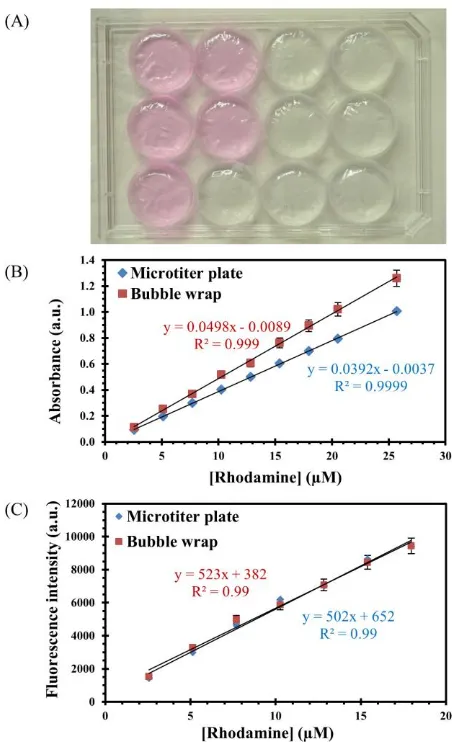 Figure 2.  (A) Bubbles filled with an aqueous solution of rhodamine B placed on a cover of a 