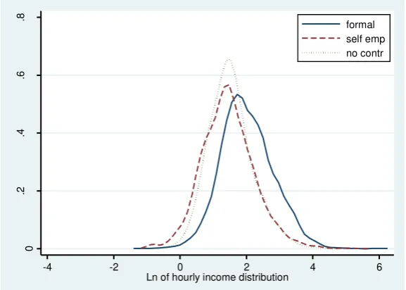 Figure 3. Distributions for Formal and Informal Employment, Rural Migrants