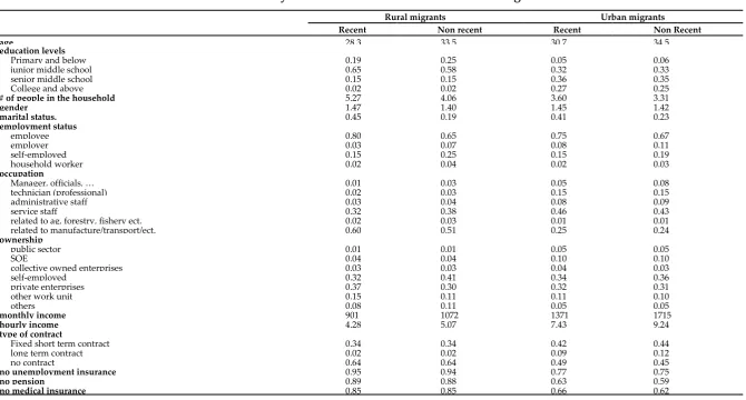 Table 2. Summary Statistics for Recent and Non-Recent Migrants 