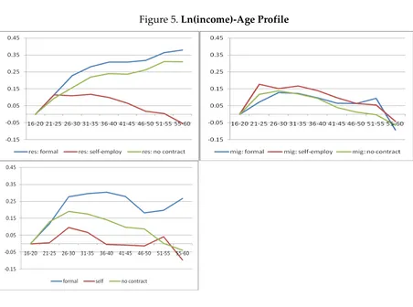 Figure 5. Ln(income)-Age Profile 