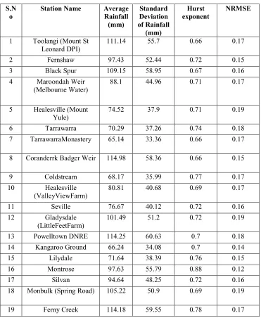 Table 1. Relation between Hurst exponent and NRMSE for all the rain gauges