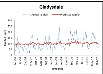 Fig. 4. Comparison of actual vs predicted rainfall of validation set in  Fernshaw station  