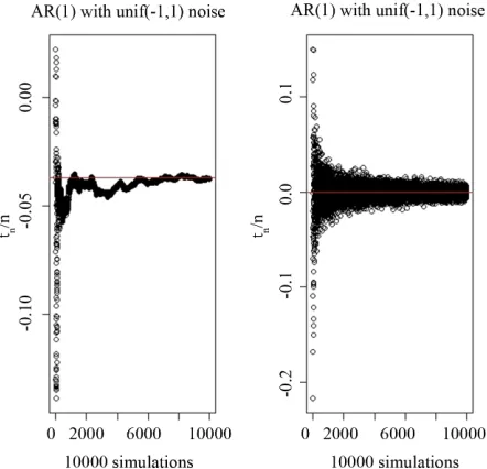 Figure 1. Illustrations of Lemma 3.2 and Lemma 3.5 with normal (0,1) noise and a .8