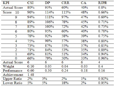 Table XIII. Objective Matrix Customer  Perspective For 2014 