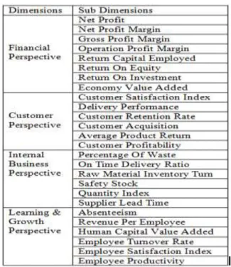 Table I : Dimension of Operational Research 