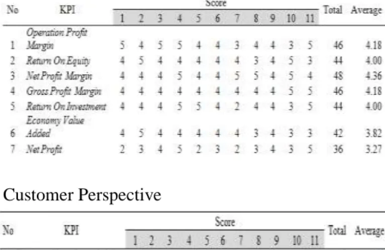 Table III. Selection of KPI Customer Perspective 