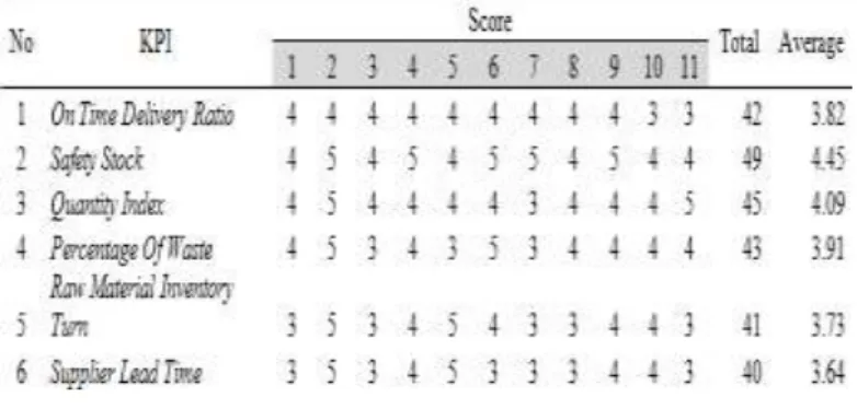 Table V. Selection of KPI Learning &amp; Growth Perspective 