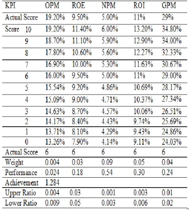 Table XI. Objective Matrix Financial Perspective For 2015 