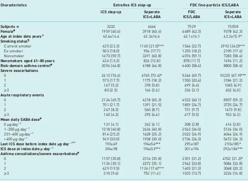 TABLE 2 Baseline demographic and clinical characteristics for two two-way comparisons of a step-up in asthma therapy usingan increased dose of extrafine-particle ICS or a fine-particle ICS/LABA combination inhaler, compared with add-on LABA in aseparate inhaler