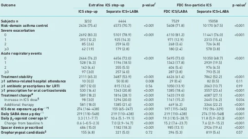 TABLE 3 Results from the 1-year outcome period from matched cohorts comparing a step-up in asthma therapy, using eitheran increased dose of extrafine-particle ICS, or a fine-particle ICS/LABA combination inhaler versus the addition of LABA to ICSin a separate inhaler