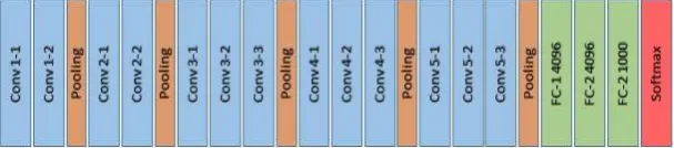 Figure 4. VGG-16 architecture. The VGG-16 model consists of 5 Convolution layers (in blue) each is followed by a pooling layer (in orange), and 3 fully-connected layers (in green), then a final Softmax classifier (in red)