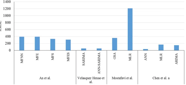 Figure 1. MAPE values for the highlighted studies. b continues by a  
