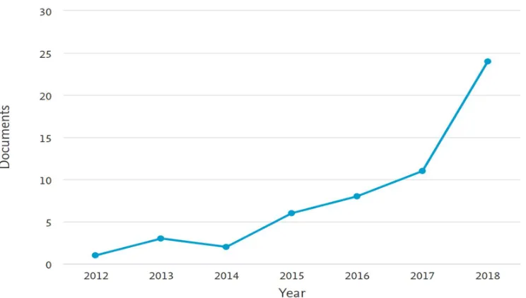 Fig. 3 shows the increasing number of machine learning models for demand prediction. Further reading include e.g., (Afrin, Nepal et al