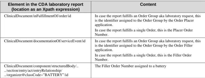 Table 3.5.3.6-1: Work units in the content module of XD-LAB Integration Profile  Element in the CDA laboratory report 