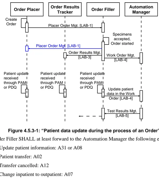 Figure 4.5.3-1 shows the process flow of an Order, with patient data update occurring during this  process