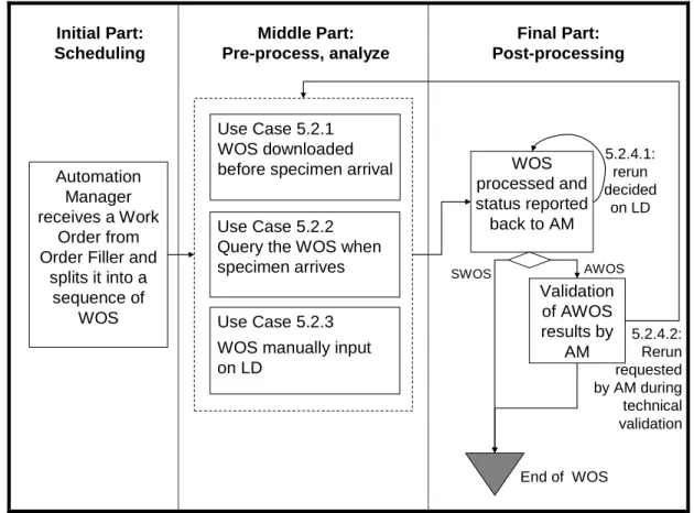 Figure 5.2.5-1: LDA use cases on patient specimen WOS 