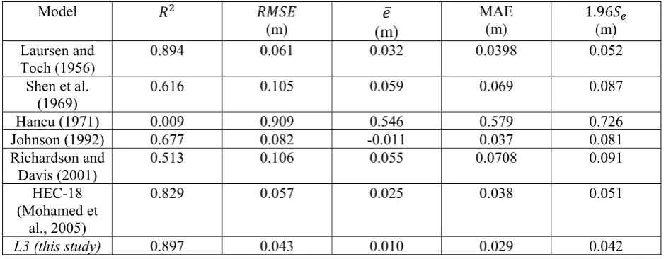 Table 5. Results of the best derived equations against existing equations  