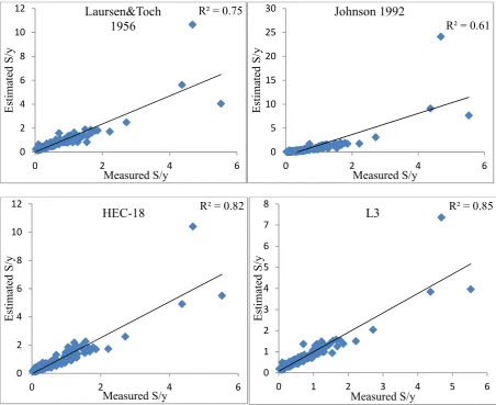 Figure 3. Scatter plot of estimated scour depth versus measured values 