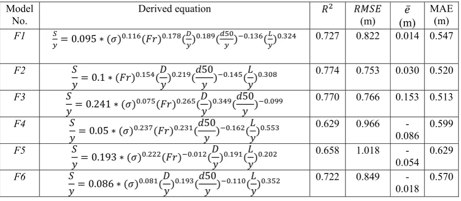 Table 6. Derived equations and their performance for field dataset during testing period 