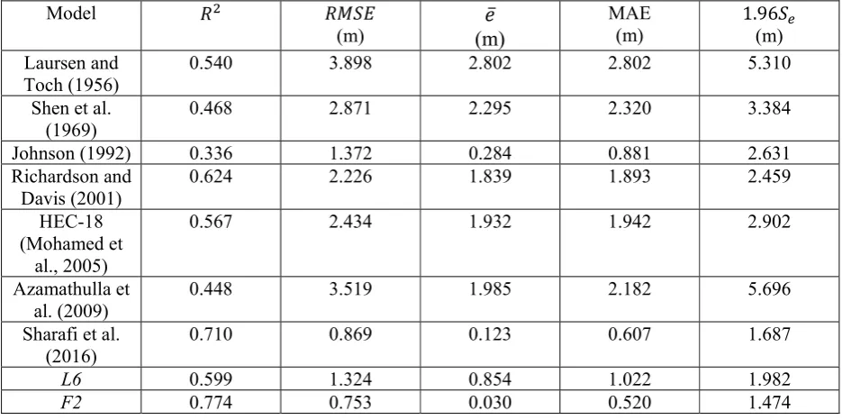 Figure 4. Width of uncertainty band for the derived equations (field measurements) 