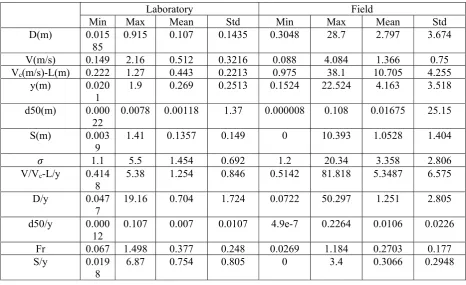 Table 1. Statistical analysis of laboratory and field datasets 