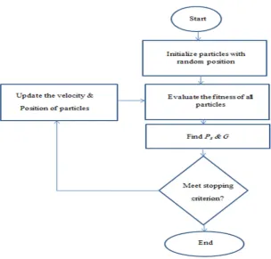 Figure 1. Schematic layout of PSO algorithm 