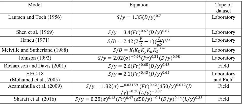 Table 2. Empirical equations for estimation of scour depth around bridge piers 