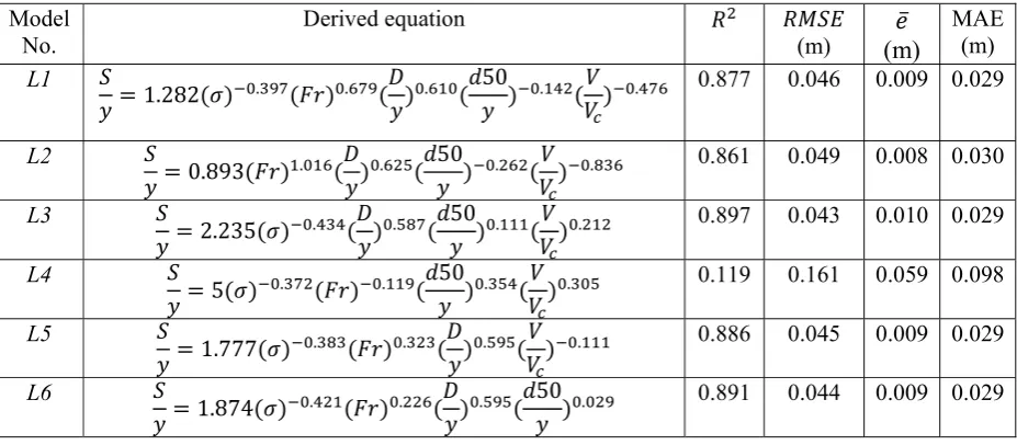 Table 4. Derived equations and their performance for laboratory dataset during testing period 
