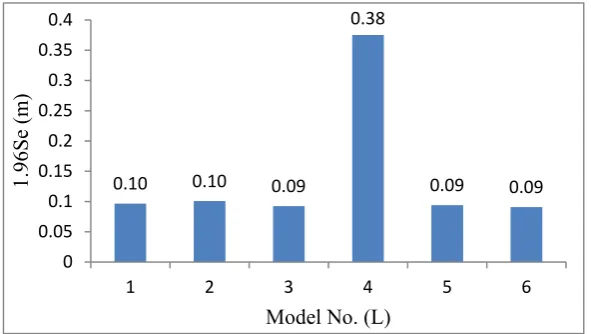 Figure 2. Width of uncertainty band for the derived equations (laboratory dataset) 
